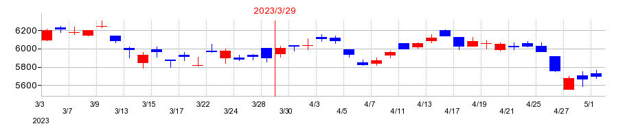 2023年の栗田工業の配当落ち日前後の株価チャート
