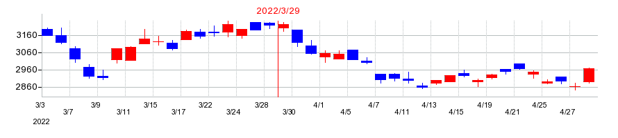 2022年の椿本チエインの配当落ち日前後の株価チャート