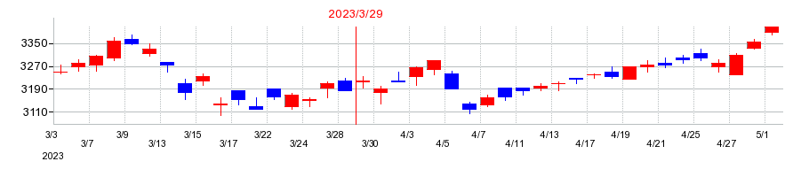 2023年の椿本チエインの配当落ち日前後の株価チャート
