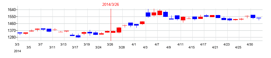 2014年の大同工業の配当落ち日前後の株価チャート