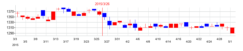 2015年の大同工業の配当落ち日前後の株価チャート