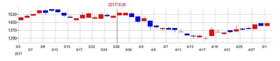 2017年の大同工業の配当落ち日前後の株価チャート