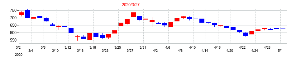 2020年の大同工業の配当落ち日前後の株価チャート