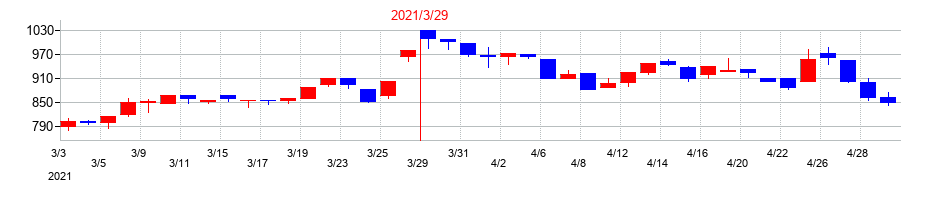 2021年の大同工業の配当落ち日前後の株価チャート