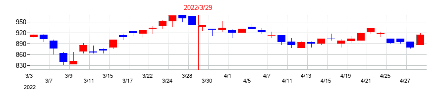 2022年の大同工業の配当落ち日前後の株価チャート