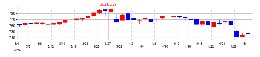 2024年の大同工業の配当落ち日前後の株価チャート