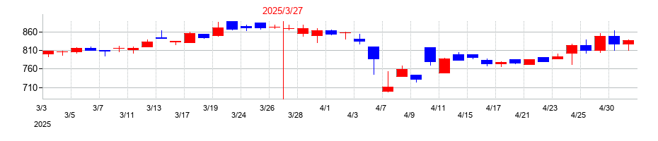 2025年の大同工業の配当落ち日前後の株価チャート