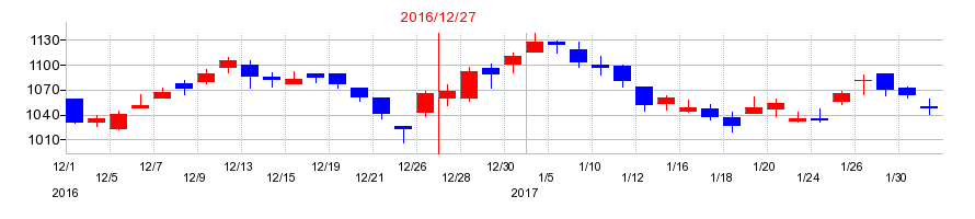 2016年の日機装の配当落ち日前後の株価チャート