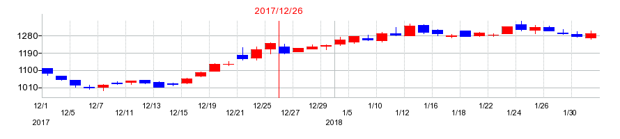 2017年の日機装の配当落ち日前後の株価チャート