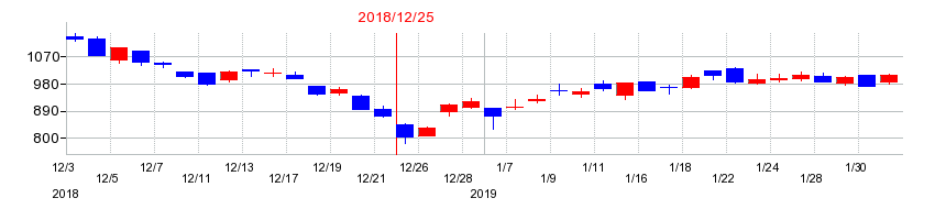 2018年の日機装の配当落ち日前後の株価チャート