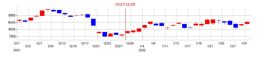 2021年の日機装の配当落ち日前後の株価チャート