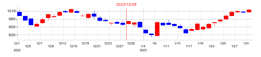2022年の日機装の配当落ち日前後の株価チャート