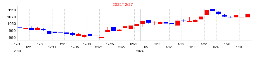 2023年の日機装の配当落ち日前後の株価チャート