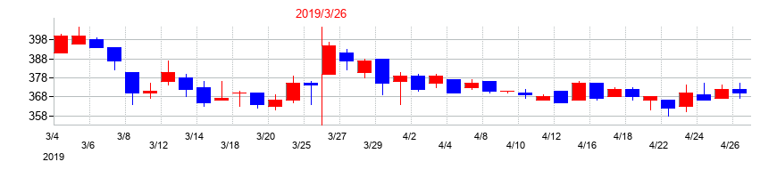 2019年の木村化工機の配当落ち日前後の株価チャート