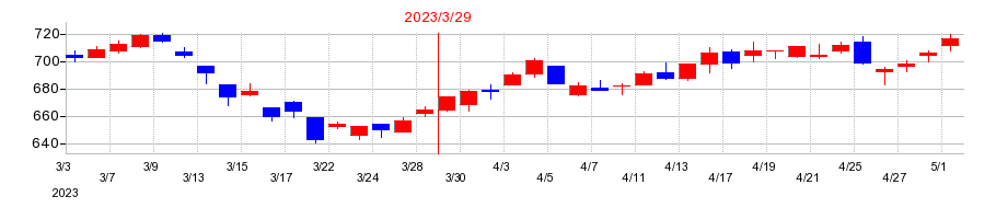 2023年の木村化工機の配当落ち日前後の株価チャート