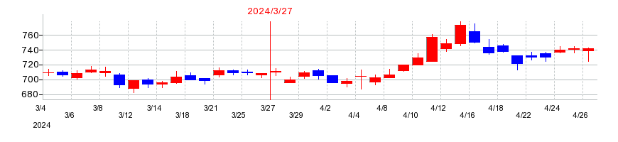 2024年の木村化工機の配当落ち日前後の株価チャート