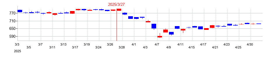 2025年の木村化工機の配当落ち日前後の株価チャート