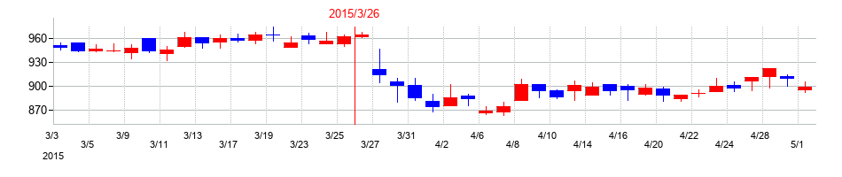 2015年のレイズネクストの配当落ち日前後の株価チャート