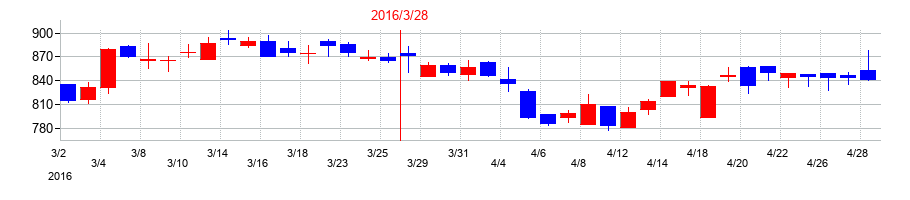 2016年のレイズネクストの配当落ち日前後の株価チャート