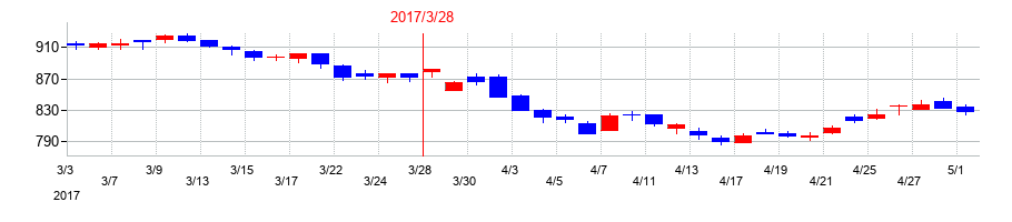 2017年のレイズネクストの配当落ち日前後の株価チャート