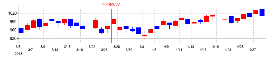 2018年のレイズネクストの配当落ち日前後の株価チャート