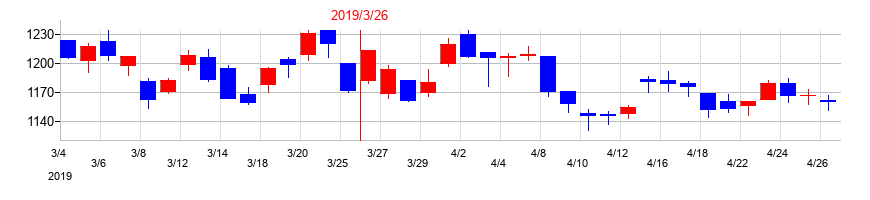 2019年のレイズネクストの配当落ち日前後の株価チャート