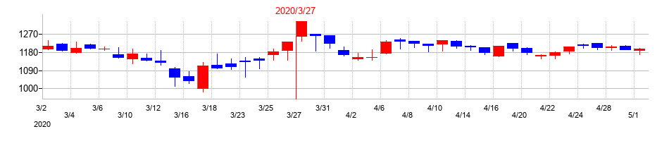 2020年のレイズネクストの配当落ち日前後の株価チャート