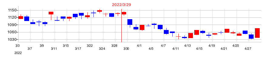 2022年のレイズネクストの配当落ち日前後の株価チャート