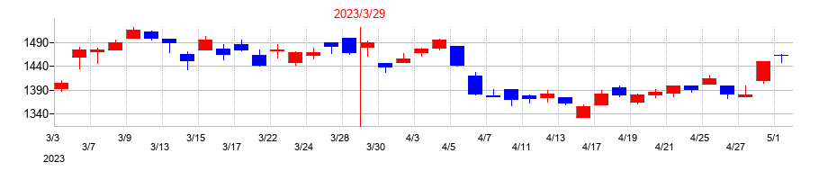 2023年のレイズネクストの配当落ち日前後の株価チャート