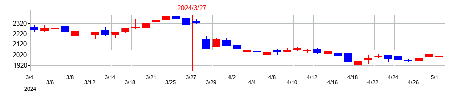 2024年のレイズネクストの配当落ち日前後の株価チャート