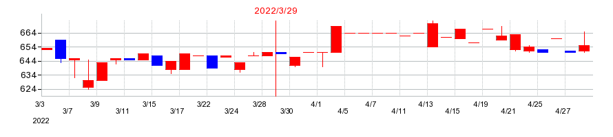 2022年のオリエンタルチエン工業の配当落ち日前後の株価チャート