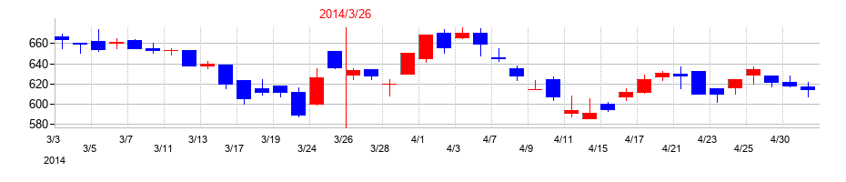 2014年のアネスト岩田の配当落ち日前後の株価チャート