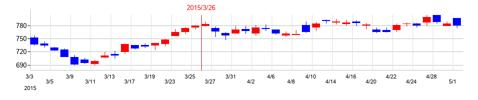 2015年のアネスト岩田の配当落ち日前後の株価チャート