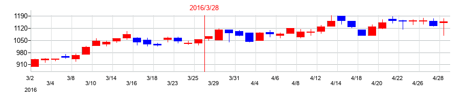 2016年のアネスト岩田の配当落ち日前後の株価チャート