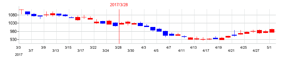 2017年のアネスト岩田の配当落ち日前後の株価チャート
