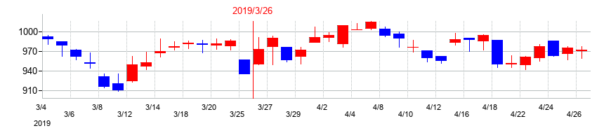 2019年のアネスト岩田の配当落ち日前後の株価チャート