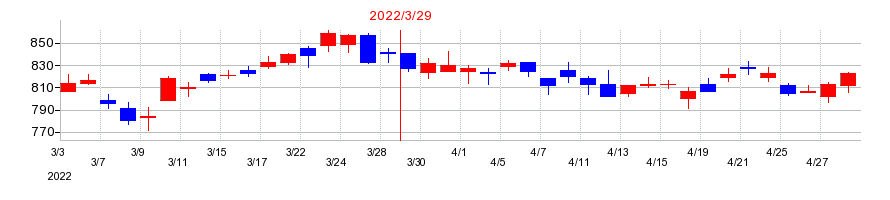 2022年のアネスト岩田の配当落ち日前後の株価チャート