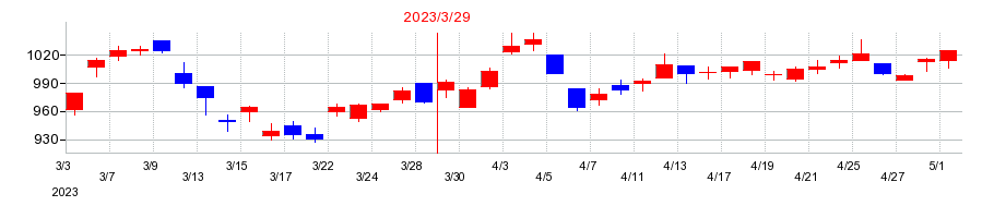2023年のアネスト岩田の配当落ち日前後の株価チャート