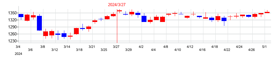 2024年のアネスト岩田の配当落ち日前後の株価チャート