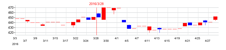 2016年のトリニティ工業の配当落ち日前後の株価チャート