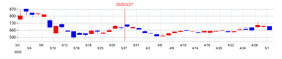 2020年のトリニティ工業の配当落ち日前後の株価チャート