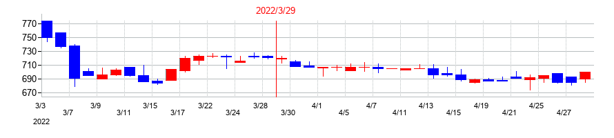 2022年のトリニティ工業の配当落ち日前後の株価チャート