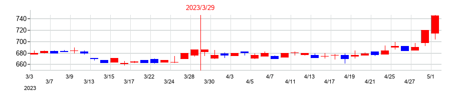 2023年のトリニティ工業の配当落ち日前後の株価チャート