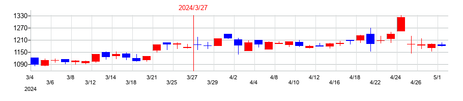 2024年のトリニティ工業の配当落ち日前後の株価チャート