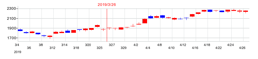 2019年のダイフクの配当落ち日前後の株価チャート