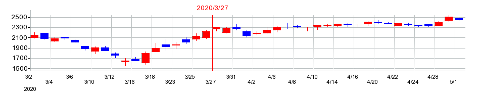 2020年のダイフクの配当落ち日前後の株価チャート