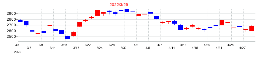 2022年のダイフクの配当落ち日前後の株価チャート