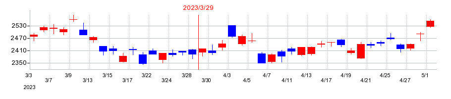 2023年のダイフクの配当落ち日前後の株価チャート