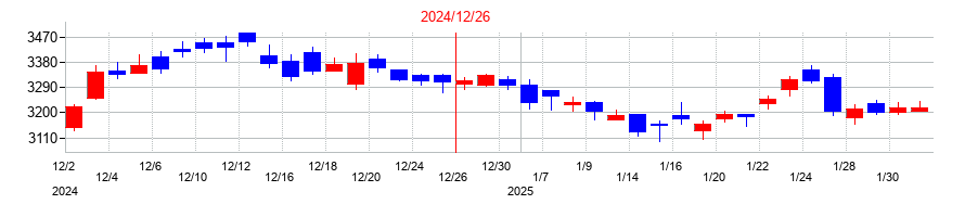 2024年のダイフクの配当落ち日前後の株価チャート