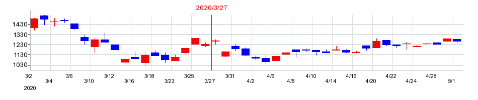 2020年の昭和真空の配当落ち日前後の株価チャート